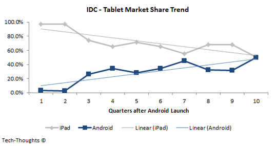 iPad-Android-Estadísticas